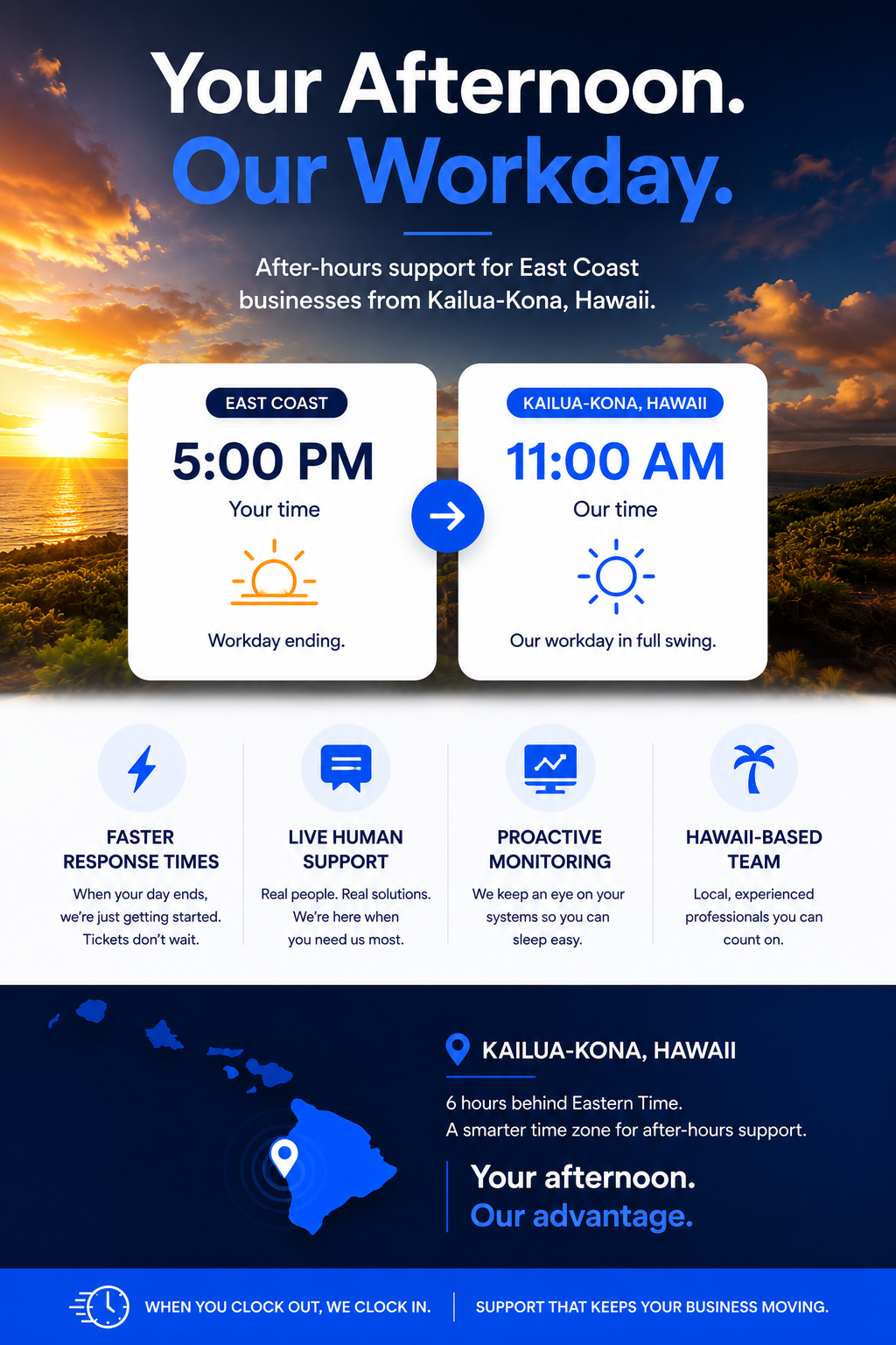 Mobile graphic promoting after-hours IT support from Hawaii for East Coast businesses, featuring time-zone advantages, live support, and proactive monitoring.